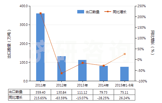 2011-2015年9月中國(guó)未制成型的煉焦煤(不論是否粉化)(HS27011210)出口量及增速統(tǒng)計(jì)